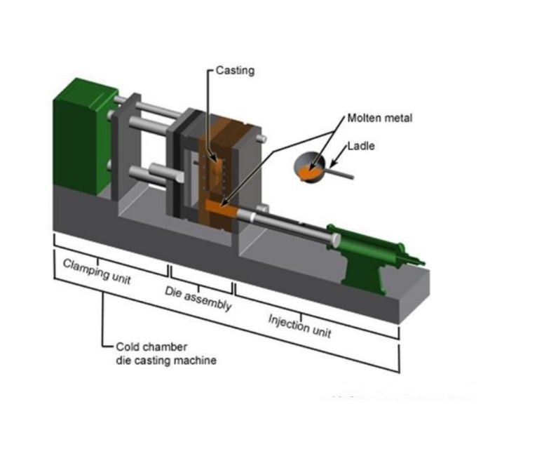 Cold chamber die casting process